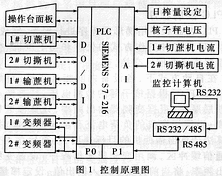 糖厂蔗层厚度自动控制系统的开发和应用