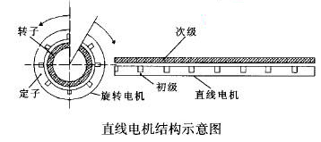 直线电机工作原理及其驱动技术的应用_技术前沿_机械百科_资讯_磨削网