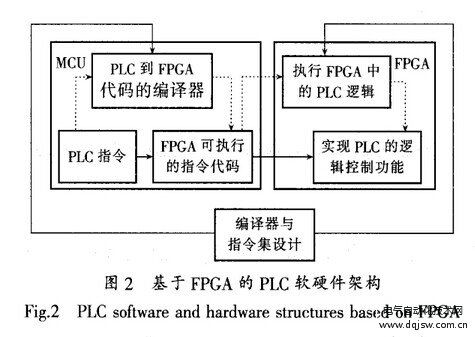 数控系统内置式PLC的FPGA实现方案