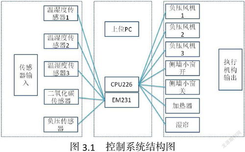 基于plc的智能养殖控制系统的设计