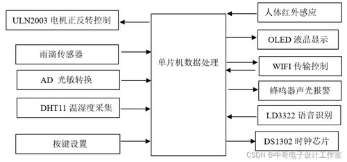 基于stm32单片机的智能窗帘 晾衣架控制系统 ld3322语音识别 物联网 wifi无线通信 成品套件 diy 实物 程序 原理图 其它相关资料 832 系列